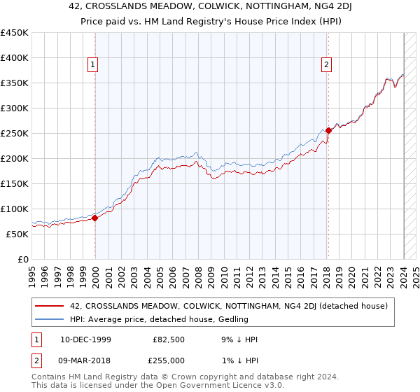 42, CROSSLANDS MEADOW, COLWICK, NOTTINGHAM, NG4 2DJ: Price paid vs HM Land Registry's House Price Index