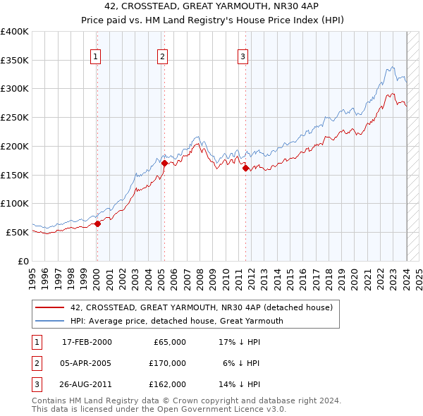 42, CROSSTEAD, GREAT YARMOUTH, NR30 4AP: Price paid vs HM Land Registry's House Price Index