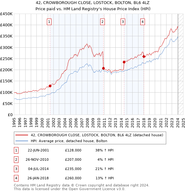 42, CROWBOROUGH CLOSE, LOSTOCK, BOLTON, BL6 4LZ: Price paid vs HM Land Registry's House Price Index