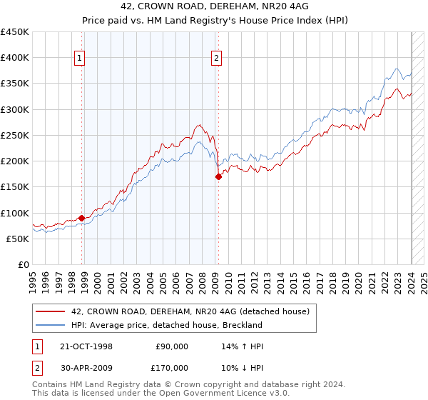 42, CROWN ROAD, DEREHAM, NR20 4AG: Price paid vs HM Land Registry's House Price Index