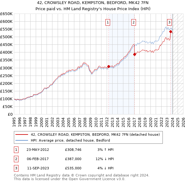 42, CROWSLEY ROAD, KEMPSTON, BEDFORD, MK42 7FN: Price paid vs HM Land Registry's House Price Index