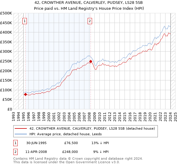 42, CROWTHER AVENUE, CALVERLEY, PUDSEY, LS28 5SB: Price paid vs HM Land Registry's House Price Index