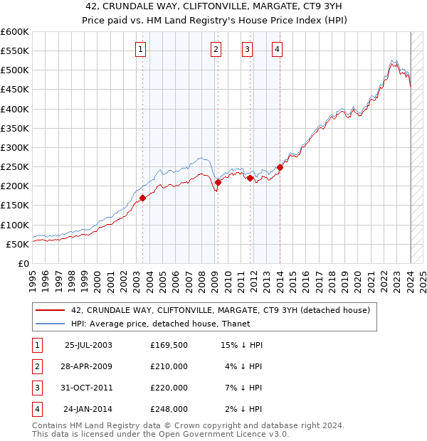 42, CRUNDALE WAY, CLIFTONVILLE, MARGATE, CT9 3YH: Price paid vs HM Land Registry's House Price Index