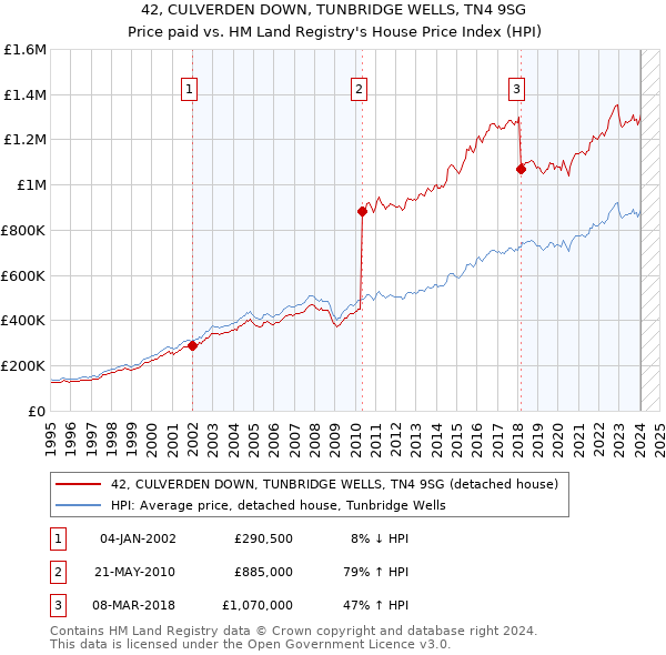 42, CULVERDEN DOWN, TUNBRIDGE WELLS, TN4 9SG: Price paid vs HM Land Registry's House Price Index