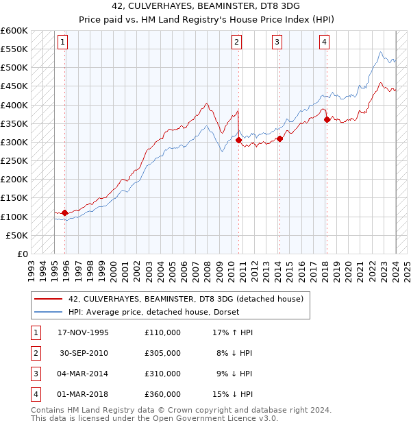42, CULVERHAYES, BEAMINSTER, DT8 3DG: Price paid vs HM Land Registry's House Price Index