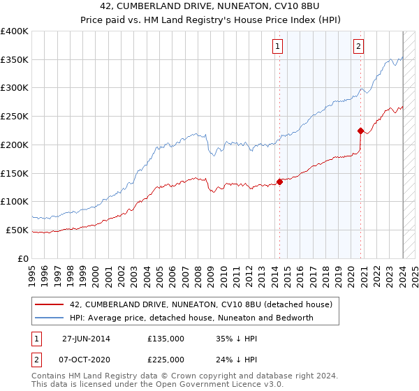 42, CUMBERLAND DRIVE, NUNEATON, CV10 8BU: Price paid vs HM Land Registry's House Price Index