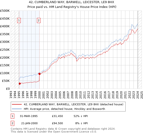 42, CUMBERLAND WAY, BARWELL, LEICESTER, LE9 8HX: Price paid vs HM Land Registry's House Price Index