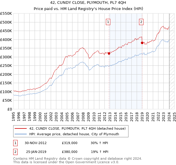 42, CUNDY CLOSE, PLYMOUTH, PL7 4QH: Price paid vs HM Land Registry's House Price Index