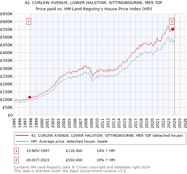 42, CURLEW AVENUE, LOWER HALSTOW, SITTINGBOURNE, ME9 7DF: Price paid vs HM Land Registry's House Price Index