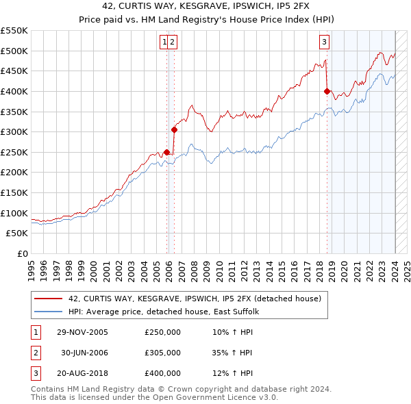 42, CURTIS WAY, KESGRAVE, IPSWICH, IP5 2FX: Price paid vs HM Land Registry's House Price Index