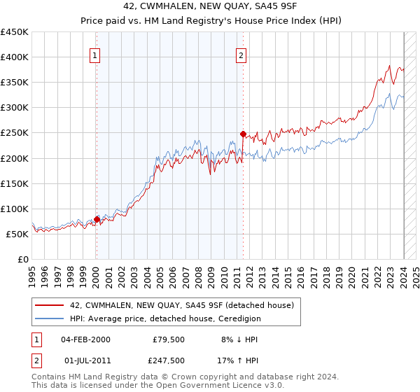 42, CWMHALEN, NEW QUAY, SA45 9SF: Price paid vs HM Land Registry's House Price Index