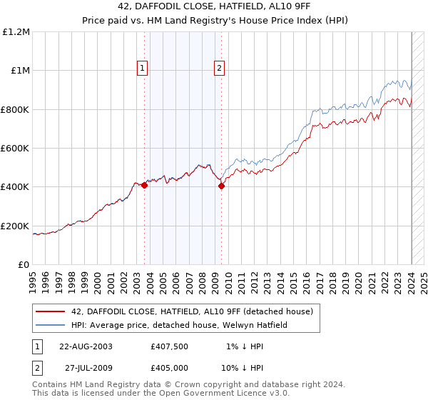 42, DAFFODIL CLOSE, HATFIELD, AL10 9FF: Price paid vs HM Land Registry's House Price Index