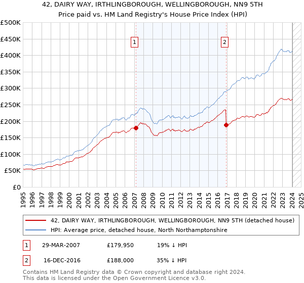 42, DAIRY WAY, IRTHLINGBOROUGH, WELLINGBOROUGH, NN9 5TH: Price paid vs HM Land Registry's House Price Index