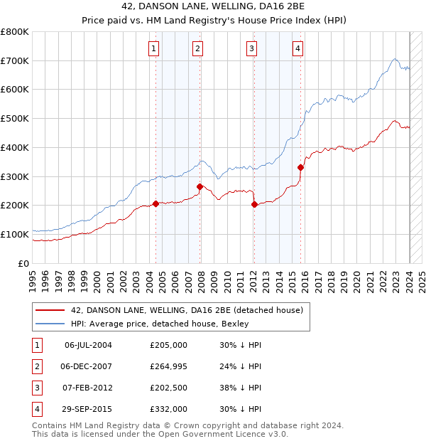 42, DANSON LANE, WELLING, DA16 2BE: Price paid vs HM Land Registry's House Price Index