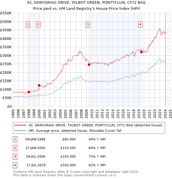 42, DANYGRAIG DRIVE, TALBOT GREEN, PONTYCLUN, CF72 8AQ: Price paid vs HM Land Registry's House Price Index