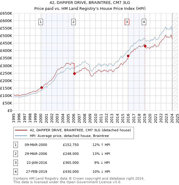 42, DAPIFER DRIVE, BRAINTREE, CM7 3LG: Price paid vs HM Land Registry's House Price Index