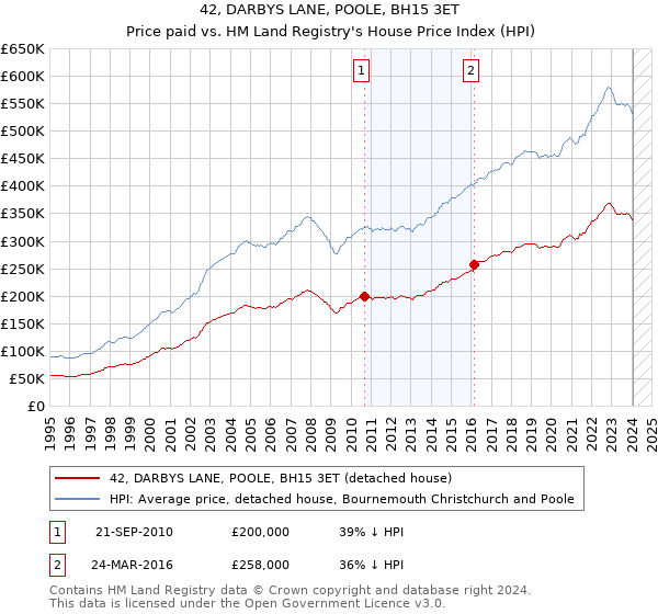 42, DARBYS LANE, POOLE, BH15 3ET: Price paid vs HM Land Registry's House Price Index