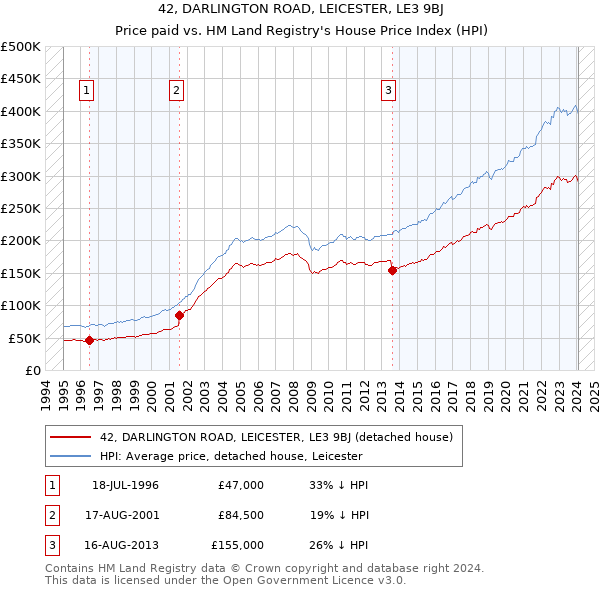 42, DARLINGTON ROAD, LEICESTER, LE3 9BJ: Price paid vs HM Land Registry's House Price Index