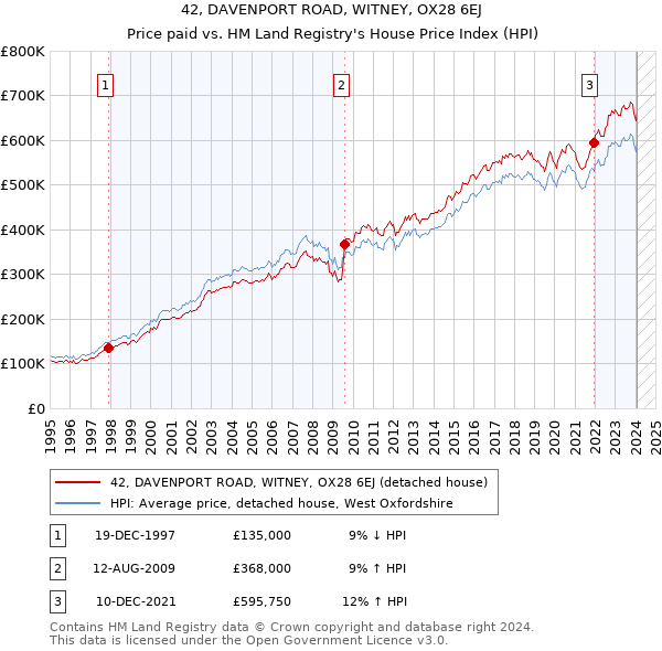 42, DAVENPORT ROAD, WITNEY, OX28 6EJ: Price paid vs HM Land Registry's House Price Index
