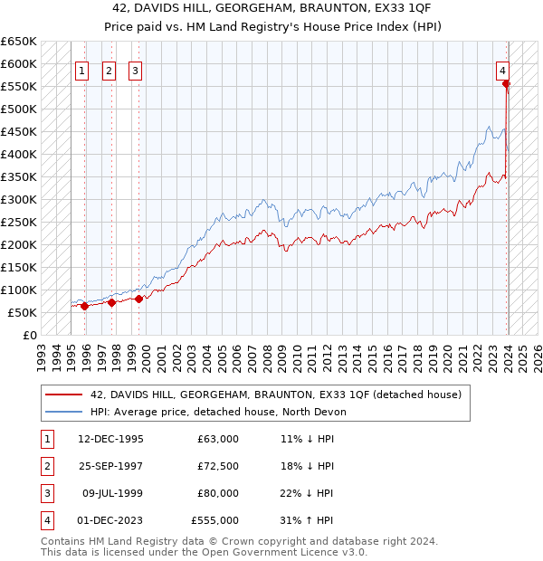 42, DAVIDS HILL, GEORGEHAM, BRAUNTON, EX33 1QF: Price paid vs HM Land Registry's House Price Index