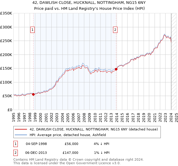 42, DAWLISH CLOSE, HUCKNALL, NOTTINGHAM, NG15 6NY: Price paid vs HM Land Registry's House Price Index
