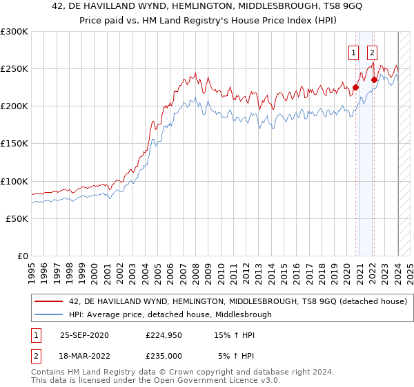 42, DE HAVILLAND WYND, HEMLINGTON, MIDDLESBROUGH, TS8 9GQ: Price paid vs HM Land Registry's House Price Index