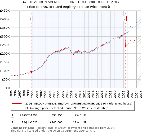 42, DE VERDUN AVENUE, BELTON, LOUGHBOROUGH, LE12 9TY: Price paid vs HM Land Registry's House Price Index