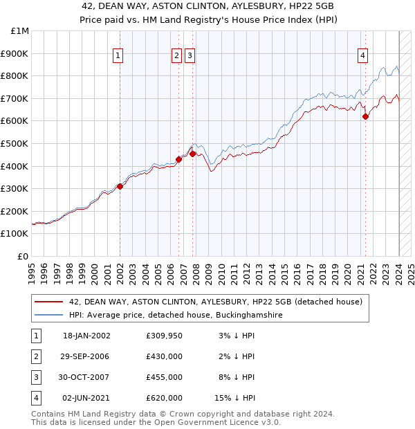42, DEAN WAY, ASTON CLINTON, AYLESBURY, HP22 5GB: Price paid vs HM Land Registry's House Price Index
