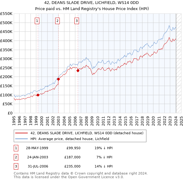 42, DEANS SLADE DRIVE, LICHFIELD, WS14 0DD: Price paid vs HM Land Registry's House Price Index