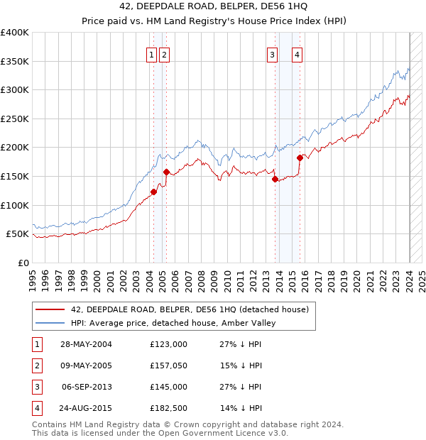 42, DEEPDALE ROAD, BELPER, DE56 1HQ: Price paid vs HM Land Registry's House Price Index
