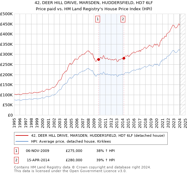 42, DEER HILL DRIVE, MARSDEN, HUDDERSFIELD, HD7 6LF: Price paid vs HM Land Registry's House Price Index