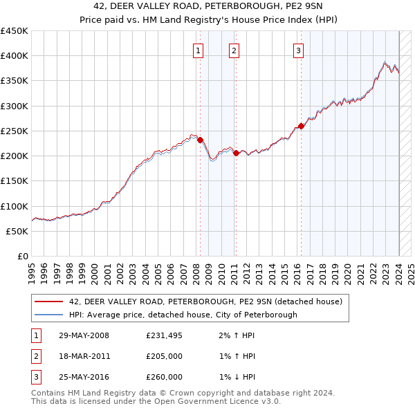 42, DEER VALLEY ROAD, PETERBOROUGH, PE2 9SN: Price paid vs HM Land Registry's House Price Index