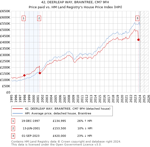 42, DEERLEAP WAY, BRAINTREE, CM7 9FH: Price paid vs HM Land Registry's House Price Index