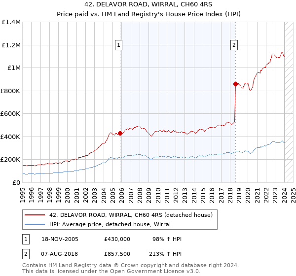 42, DELAVOR ROAD, WIRRAL, CH60 4RS: Price paid vs HM Land Registry's House Price Index