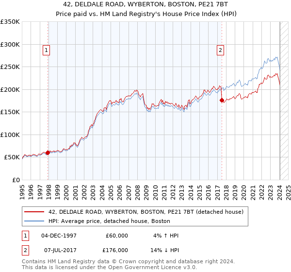 42, DELDALE ROAD, WYBERTON, BOSTON, PE21 7BT: Price paid vs HM Land Registry's House Price Index