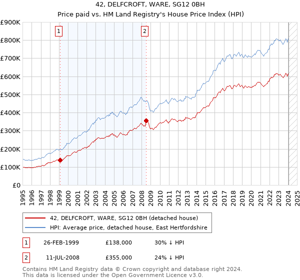 42, DELFCROFT, WARE, SG12 0BH: Price paid vs HM Land Registry's House Price Index