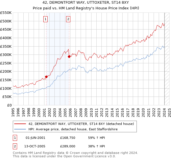 42, DEMONTFORT WAY, UTTOXETER, ST14 8XY: Price paid vs HM Land Registry's House Price Index