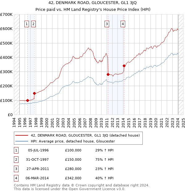 42, DENMARK ROAD, GLOUCESTER, GL1 3JQ: Price paid vs HM Land Registry's House Price Index