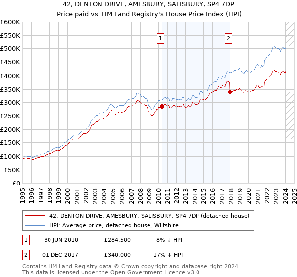 42, DENTON DRIVE, AMESBURY, SALISBURY, SP4 7DP: Price paid vs HM Land Registry's House Price Index
