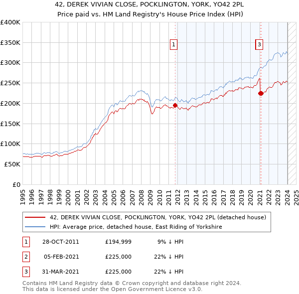 42, DEREK VIVIAN CLOSE, POCKLINGTON, YORK, YO42 2PL: Price paid vs HM Land Registry's House Price Index