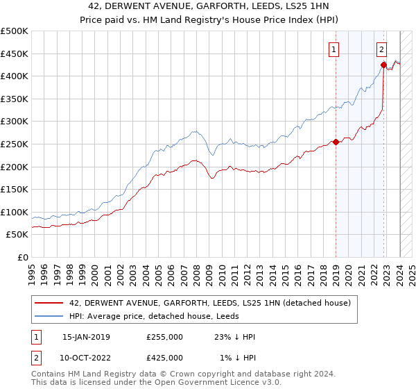42, DERWENT AVENUE, GARFORTH, LEEDS, LS25 1HN: Price paid vs HM Land Registry's House Price Index