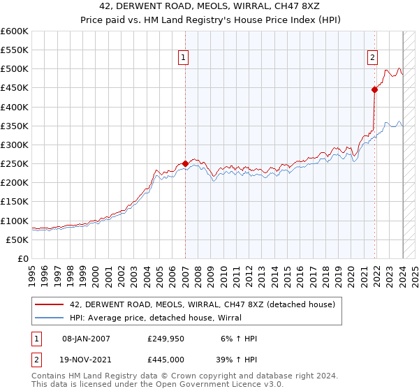 42, DERWENT ROAD, MEOLS, WIRRAL, CH47 8XZ: Price paid vs HM Land Registry's House Price Index