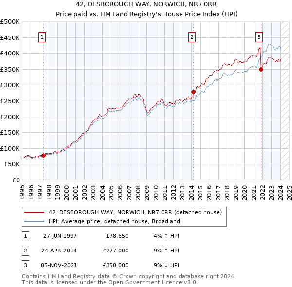 42, DESBOROUGH WAY, NORWICH, NR7 0RR: Price paid vs HM Land Registry's House Price Index