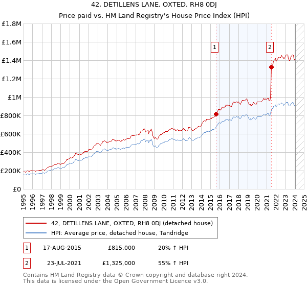 42, DETILLENS LANE, OXTED, RH8 0DJ: Price paid vs HM Land Registry's House Price Index