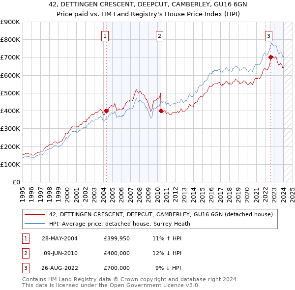 42, DETTINGEN CRESCENT, DEEPCUT, CAMBERLEY, GU16 6GN: Price paid vs HM Land Registry's House Price Index