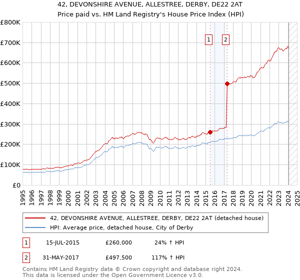 42, DEVONSHIRE AVENUE, ALLESTREE, DERBY, DE22 2AT: Price paid vs HM Land Registry's House Price Index