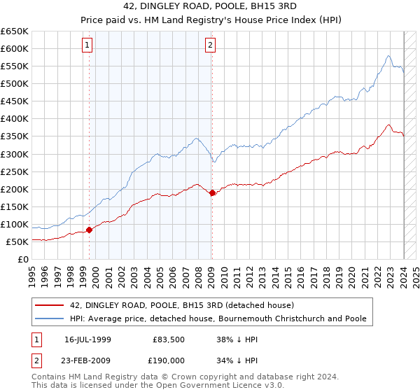 42, DINGLEY ROAD, POOLE, BH15 3RD: Price paid vs HM Land Registry's House Price Index