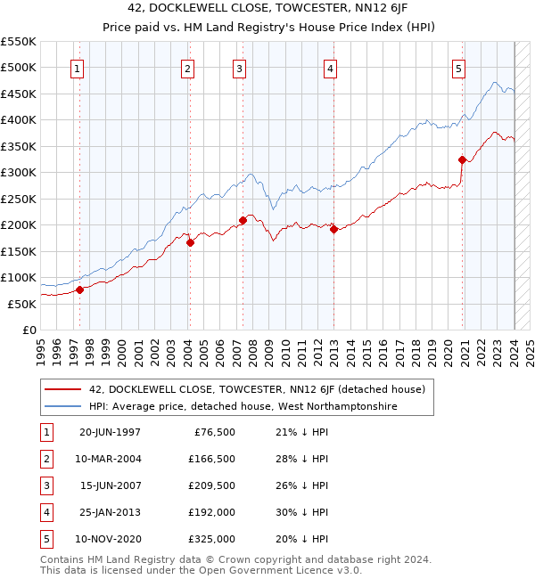 42, DOCKLEWELL CLOSE, TOWCESTER, NN12 6JF: Price paid vs HM Land Registry's House Price Index