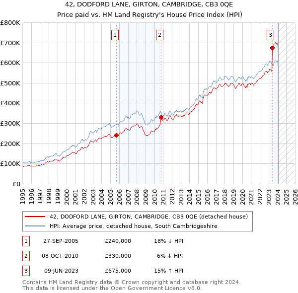 42, DODFORD LANE, GIRTON, CAMBRIDGE, CB3 0QE: Price paid vs HM Land Registry's House Price Index