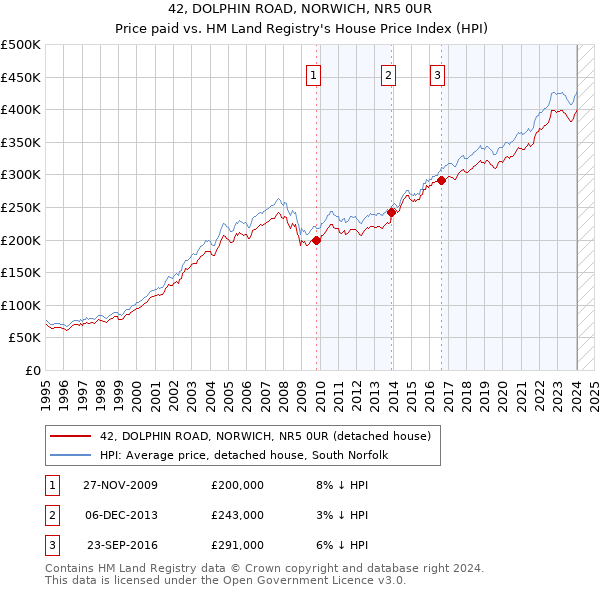 42, DOLPHIN ROAD, NORWICH, NR5 0UR: Price paid vs HM Land Registry's House Price Index